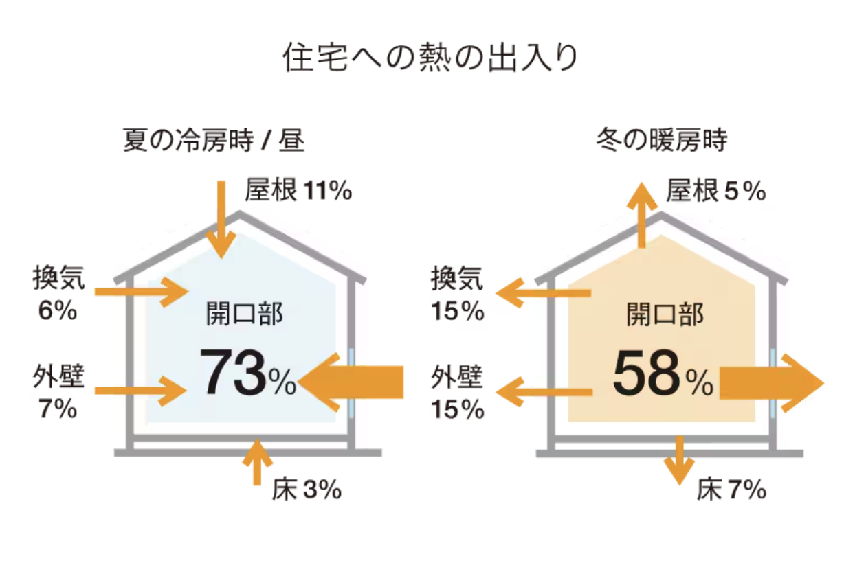 建物の熱の出入りを示すイラスト