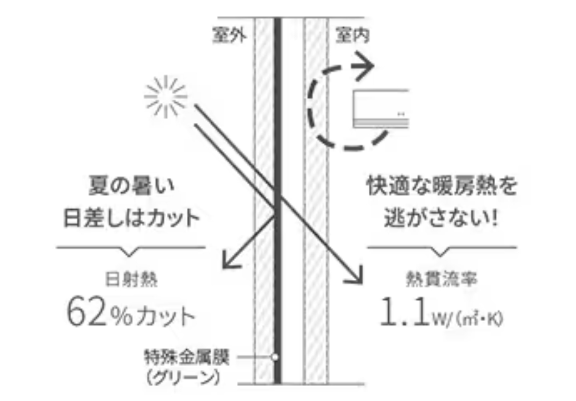 Low-E複層ガラスグリーンの日射熱カット率