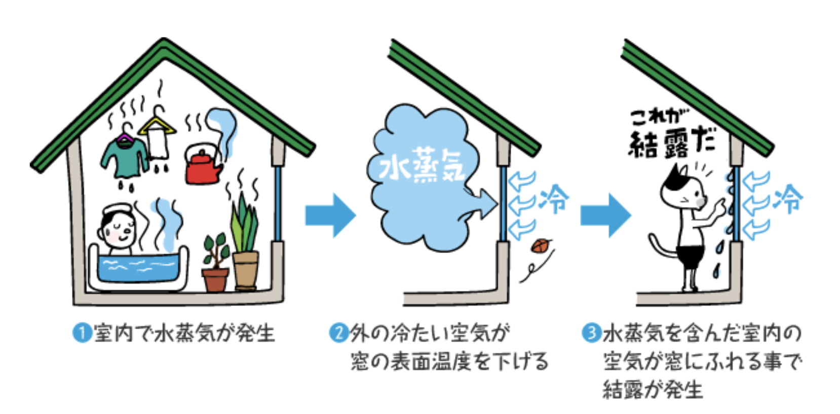 結露の仕組み