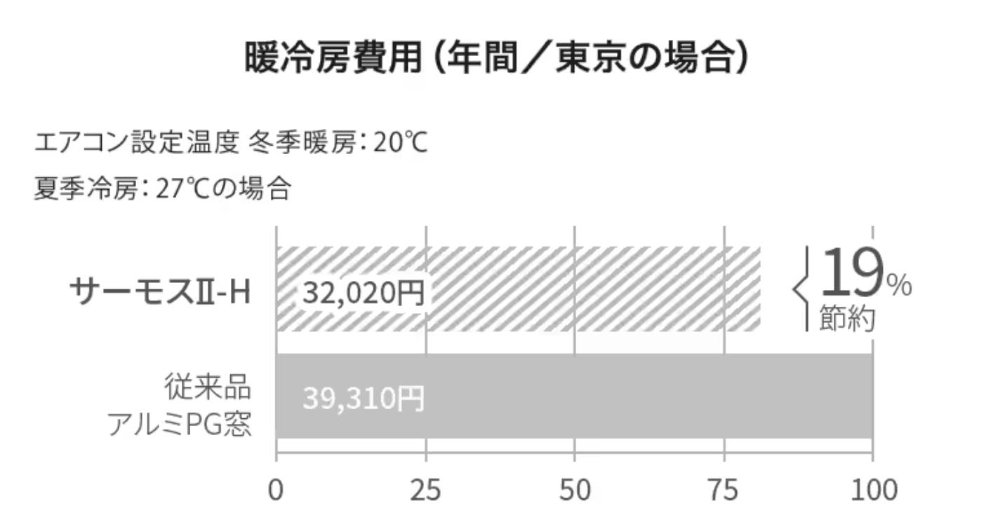 冷暖房費用の比較