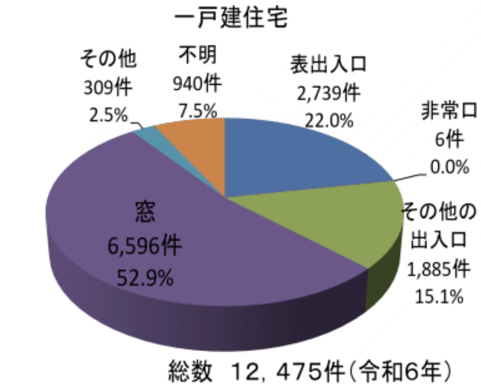 空き巣の侵入口を示す円グラフ