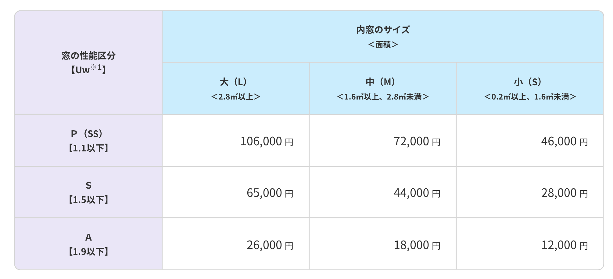 内窓の補助額
