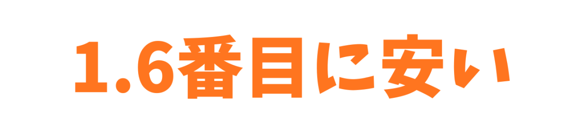 契約したリフォーム会社は、相見積もりを取った数社の中で、1.6番目に安かった