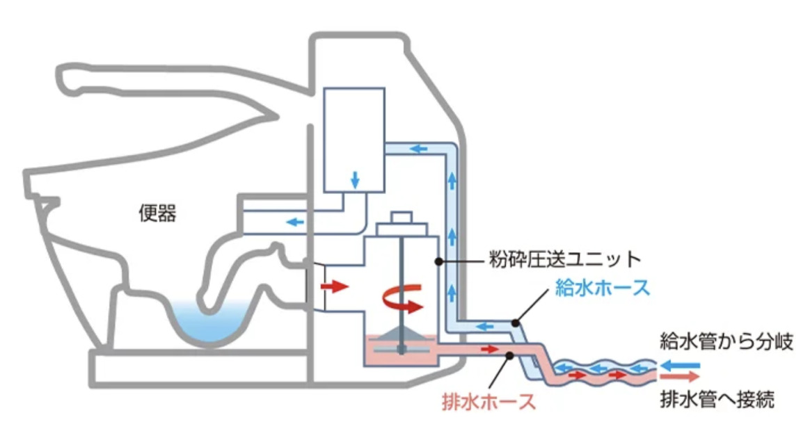 トイレの内部構造と給排水の仕組みを示した断面図。給水管から分岐した水が「給水ホース」を通ってタンクへ送られる流れ（青い矢印）と、便器内の汚水が「粉砕圧送ユニット」で処理され、「排水ホース」を通って既存の排水管へ流れる仕組み（赤い矢印）を視覚的に解説したイラスト。