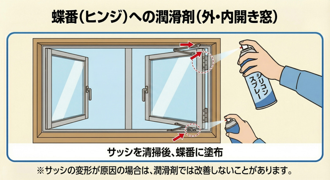 外開き窓・内開き窓の開閉をスムーズにするための、蝶番（ヒンジ）への潤滑剤（シリコンスプレー）塗布ポイントを示したイラスト。サッシ清掃後に窓の上下にあるヒンジにスプレーする様子。
