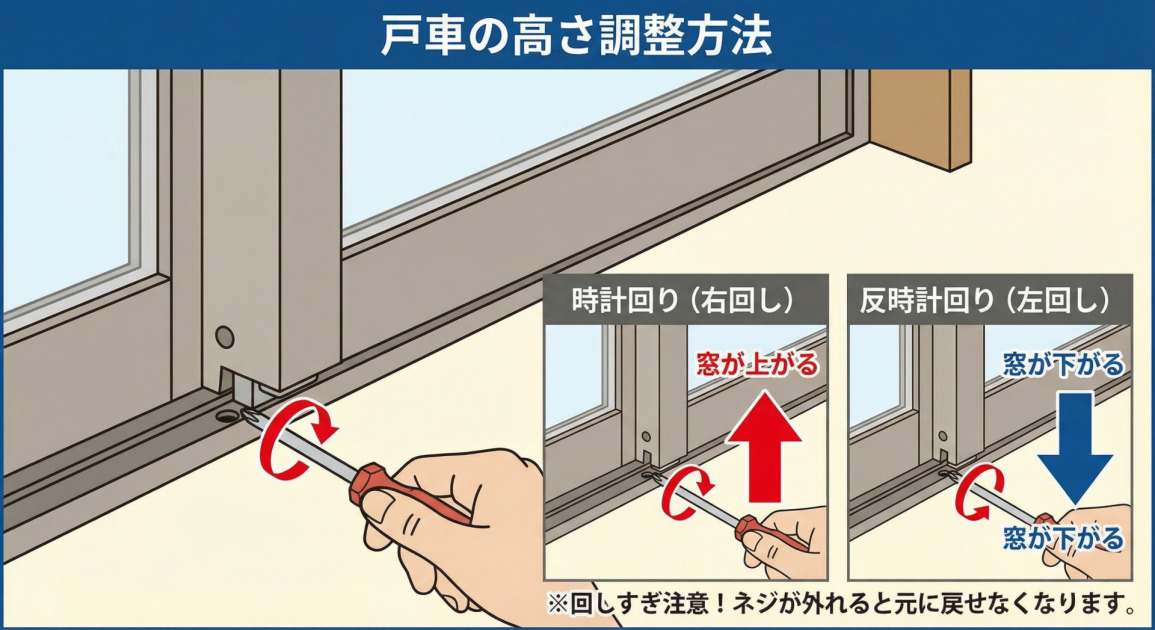 窓サッシ下部の調整穴にドライバーを差し込み、戸車の高さを調整する方法の図解。時計回り（右回し）で窓が上がり、反時計回り（左回し）で窓が下がることを示すイラストと、回しすぎへの注意書き。