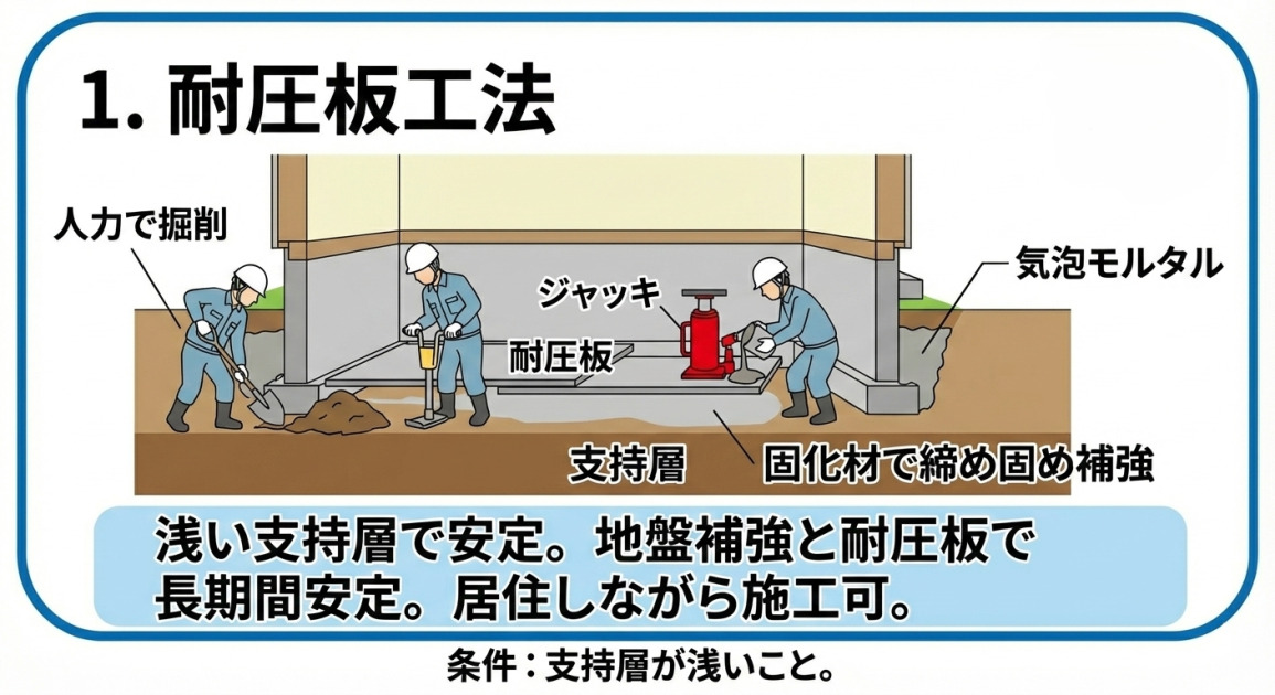 不同沈下の修正工法の一つ「耐圧板工法」の図解イラスト。浅い支持層まで人力で掘削し、固化材で地盤を締め固め補強した後、耐圧板とジャッキを用いて基礎を持ち上げ、気泡モルタルで固定する手順を示している。「地盤補強と耐圧板で長期間安定。居住しながら施工可」というメリットと、「条件：支持層が浅いこと」が記載されている。