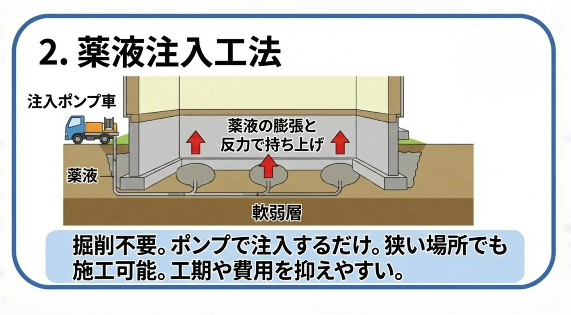 不同沈下の修正工法の一つ「薬液注入工法」の図解イラスト。注入ポンプ車を使って軟弱地盤に薬液を注入し、地盤内で膨張・固化させることで生じる反力を利用して、沈下した建物を持ち上げる仕組みを解説している。「掘削不要。ポンプで注入するだけ。狭い場所でも施工可能。工期や費用を抑えやすい。」というメリットが記載されている。