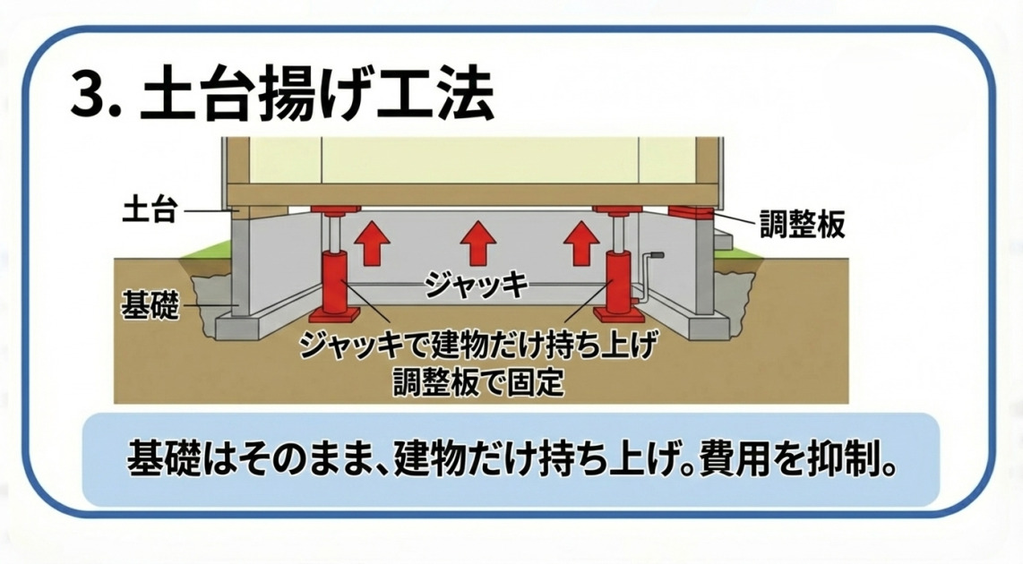 不同沈下の修正工法の一つ「土台揚げ工法」の図解イラスト。基礎と土台の間にジャッキを設置して建物部分だけを持ち上げ、隙間に調整板を挟んで固定する手順を示し、「基礎はそのまま、建物だけ持ち上げ。費用を抑制。」というメリットを説明している。