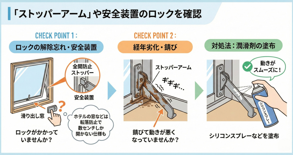 「滑り出し窓」や「押し窓」の「ストッパーアーム」や安全装置のロックを確認する方法と対処法のインフォグラフィック。左側の「CHECK POINT 1：ロックの解除忘れ・安全装置」では、滑り出し窓のイラストとともに、全開防止ストッパーなどの安全装置がロックされていないか確認を促し、「ホテルの窓などは転落防止で数センチしか開かない仕様も」あると説明。中央の「CHECK POINT 2：経年劣化・錆び」では、錆びて「ギギギ…」と動きが悪くなったストッパーアームのイラストを示し、錆びの確認を促す。右側の「対処法：潤滑剤の塗布」では、シリコンスプレーをストッパーアームに塗布する様子をイラストで示し、「動きがスムーズに！」なることを説明している。