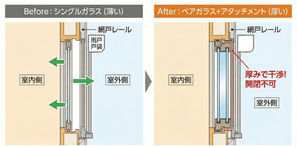窓ガラス交換前後の断面図比較イラスト。左側の「Before：シングルガラス」は薄いガラスが網戸レールと干渉せずに収まっている。右側の「After：ペアガラス（アタッチメント使用）」は、アタッチメントによって厚みが増した窓が網戸レールや雨戸戸袋と接触し、「干渉して閉まらない！」という問題が発生している様子が描かれている。