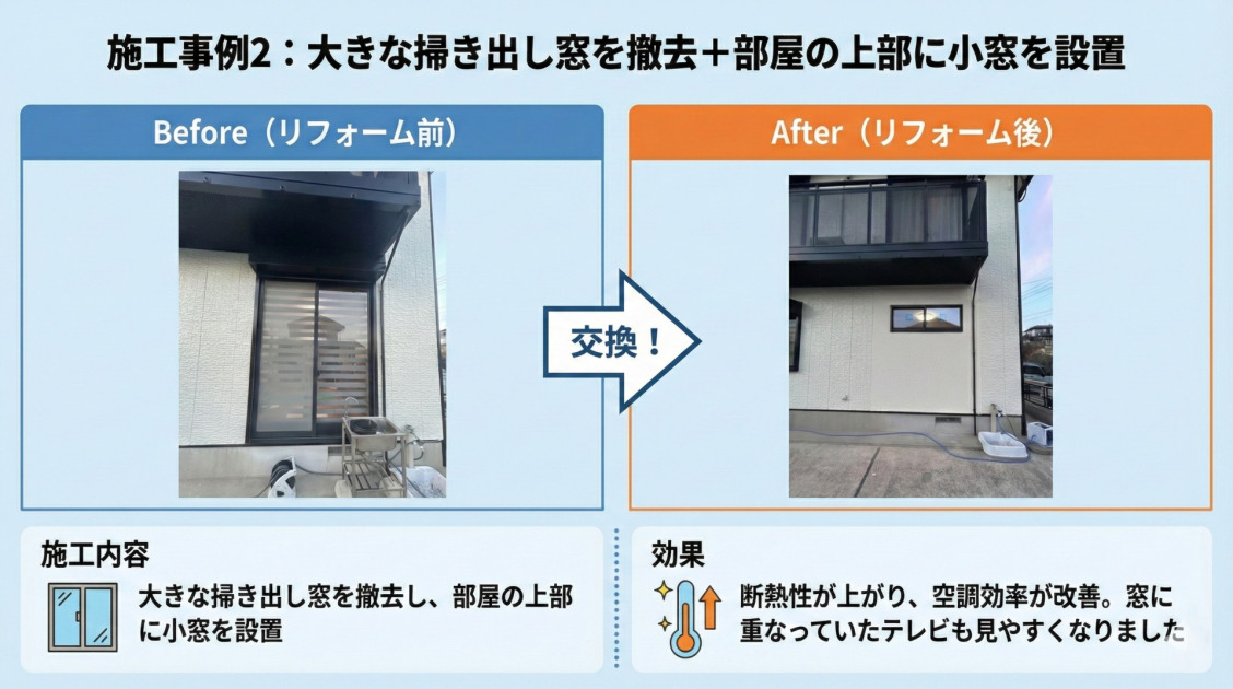 「施工事例2：大きな掃き出し窓を撤去＋部屋の上部に小窓を設置」と題されたリフォーム前後の比較インフォグラフィック。左側の「Before（リフォーム前）」写真には住宅の大きな掃き出し窓が写っており、右側の「After（リフォーム後）」写真ではその窓が壁に変わり、上部に小さな横長の窓が新設されている様子が示されている。下部には施工内容として「大きな掃き出し窓を撤去し、部屋の上部に小窓を設置」、効果として「断熱性が上がり、空調効率が改善。窓に重なっていたテレビも見やすくなりました」と記述されている。