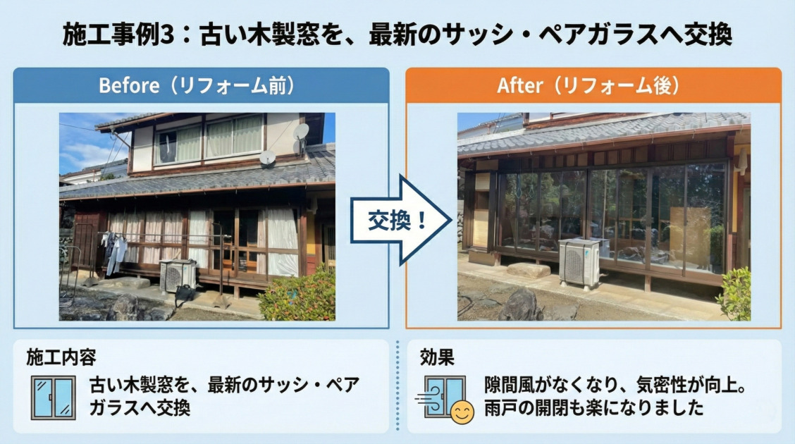 「施工事例3：古い木製窓を、最新のサッシ・ペアガラスへ交換」と題された、窓リフォームのビフォーアフター比較インフォグラフィック。左側の「Before（リフォーム前）」には古い日本家屋の木製窓の写真が、右側の「After（リフォーム後）」には同じ場所が新しい茶色のサッシ（ペアガラス）に交換された写真が並び、中央に「交換！」の矢印がある。下部には「施工内容：古い木製窓を、最新のサッシ・ペアガラスへ交換」、「効果：隙間風がなくなり、気密性が向上。雨戸の開閉も楽になりました」と記載されている。
