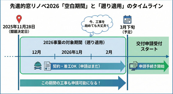 先進的窓リノベ2026事業における、申請受付開始前の期間の扱いを説明したタイムラインのイラスト。左端の「2025年11月28日（閣議決定日）」から、右側の「2026年3月下旬（予定）交付申請受付スタート」までの期間が横軸で示されている。この間の12月から2月は、まだ申請手続きはできない「空白期間」だが、「2026事業の対象期間（遡り適用）」となる。この期間中に「契約・着工」することは可能で、「今、工事を始めても大丈夫！」という吹き出しが添えられている。そして、この期間に行われた工事も、3月下旬以降の受付開始後に申請可能となることが、期間全体をカバーする大きな矢印で強調されている。