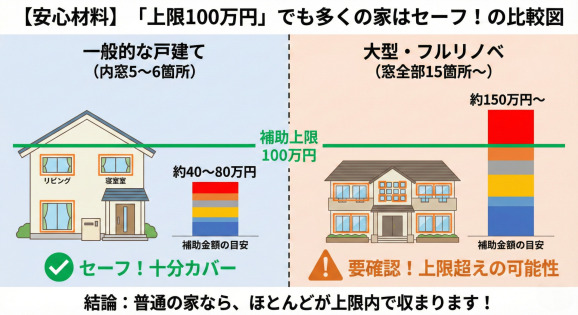 先進的窓リノベ2026事業の補助上限が100万円になった影響を示す比較イラスト。左側は「一般的な戸建て（内窓5〜6箇所）」の例。標準的な2階建て住宅のイラストがあり、リビングや寝室など数箇所の窓が対象。補助金額の目安を示す積み上げ棒グラフは「約40〜80万円」となっており、緑色の横線で示された「補助上限100万円」のラインを大きく下回っている。そのため「セーフ！十分カバー」という緑のチェックマークが付いている。右側は「大型・フルリノベ（窓全部15箇所〜）」の例。大きな豪邸のイラストがあり、多数の窓が対象。補助金額の目安は「約150万円〜」と積み上がり、上限100万円のラインを大きく超えて赤色で表示されている。そのため「要確認！上限超えの可能性」というオレンジのビックリマークが付いている。結論として「普通の家なら、ほとんどが上限内で収まります！」と締めくくられている。