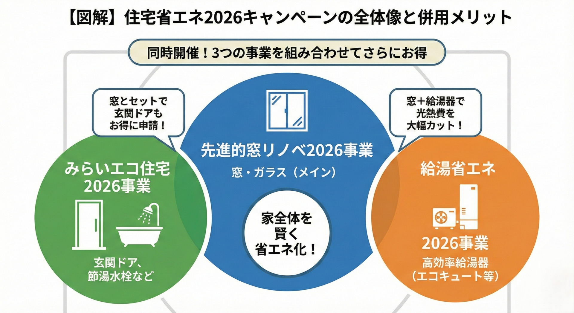 同時開催される「住宅省エネ2026キャンペーン」の3つの補助事業が、互いに連携してメリットを生む様子を示した相関図。
中央に青い円で「先進的窓リノベ2026事業（対象：窓・ガラス）」が配置され、窓のアイコンがある。
その左側に重なるように緑の円で「みらいエコ住宅2026事業（対象：玄関ドア、節湯水栓など）」があり、ドアと浴槽のアイコンがある。この2つの円が重なる部分には「窓とセットで玄関ドアもお得に申請！」という吹き出しが付いている。
右側には青い円と重なるようにオレンジの円で「給湯省エネ2026事業（対象：高効率給湯器、エコキュート等）」があり、給湯器のアイコンがある。この2つの円が重なる部分には「窓＋給湯器で光熱費を大幅カット！」という吹き出しが付いている。
図の下部中央、全ての要素が繋がる位置には「家全体を賢く省エネ化！」というメッセージがあり、3つの事業をうまく組み合わせることで、より効果的な省エネリフォームが実現できることを示唆している。