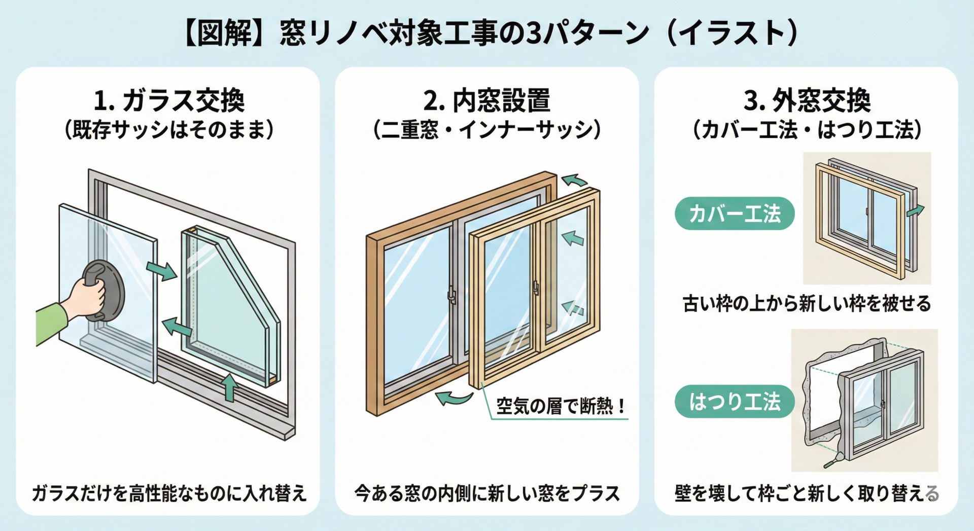 先進的窓リノベ事業の対象となる3つの工事方法をイラストで解説した図。
左側は「1. ガラス交換（既存サッシはそのまま）」。既存の窓枠（サッシ）は壁に残したまま、吸盤を使って古いガラスを取り外し、新しい分厚い複層ガラスに入れ替えている様子。「ガラスだけを高性能なものに入れ替え」と説明がある。
中央は「2. 内窓設置（二重窓・インナーサッシ）」。今ある窓の部屋側の内側に、新しい窓枠と窓をもう一つ追加して取り付けている様子。既存の窓と新しい窓の間に「空気の層で断熱！」と矢印で示されている。「今ある窓の内側に新しい窓をプラス」と説明がある。
右側は「3. 外窓交換」で、2つの方法が上下に並んでいる。上は「カバー工法」で、古い窓枠を残し、その上から一回り大きい新しい窓枠を被せて取り付けている。「古い枠の上から新しい枠を被せる」と説明がある。下は「はつり工法」で、壁の一部を壊して古い窓枠を完全に撤去し、新しい窓枠を取り付けている断面図。「壁を壊して枠ごと新しく取り替える」と説明がある。