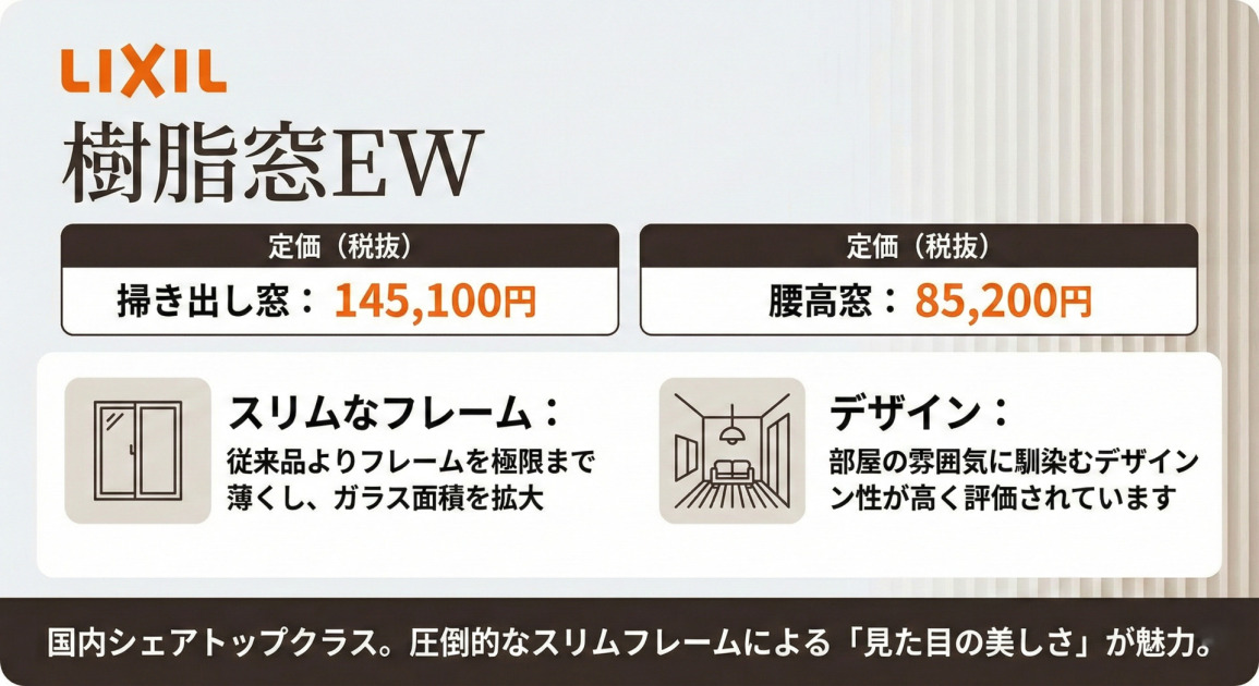 LIXILの樹脂サッシ「樹脂窓EW」のインフォグラフィック。定価は掃き出し窓145,100円、腰高窓85,200円。特徴としてスリムなフレームによるガラス面積の拡大と、部屋に馴染む高いデザイン性が挙げられている。国内シェアトップクラスで、見た目の美しさが魅力。