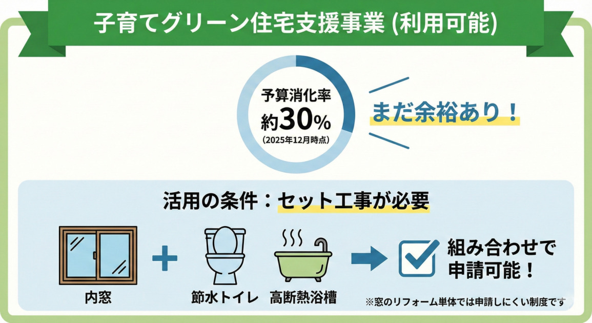 「子育てグリーン住宅支援事業」が利用可能であることを示す画像。上部には「まだ余裕あり！」というメッセージとともに、2025年12月時点での予算消化率が約30%である円グラフが表示されている。下部では活用の条件として「セット工事が必要」であることがイラストで解説されており、内窓のリフォームに加えて節水トイレや高断熱浴槽などの設備を組み合わせることで申請可能になることが示されている。