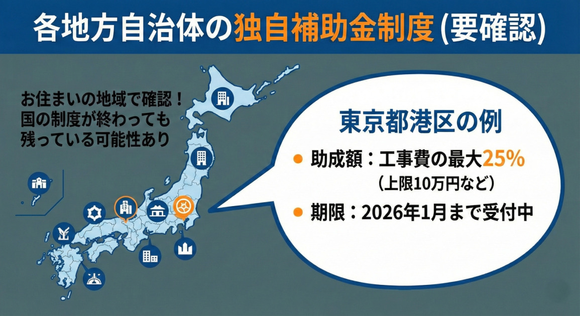 「各地方自治体の独自補助金制度」について確認を促す画像。日本地図に複数の自治体アイコンが配置され、「お住まいの地域で確認！国の制度が終わっても残っている可能性あり」というメッセージがある。右側の大きな吹き出しでは「東京都港区の例」として、助成額が「工事費の最大25%（上限10万円など）」、期限が「2026年1月まで受付中」であることが示されている。