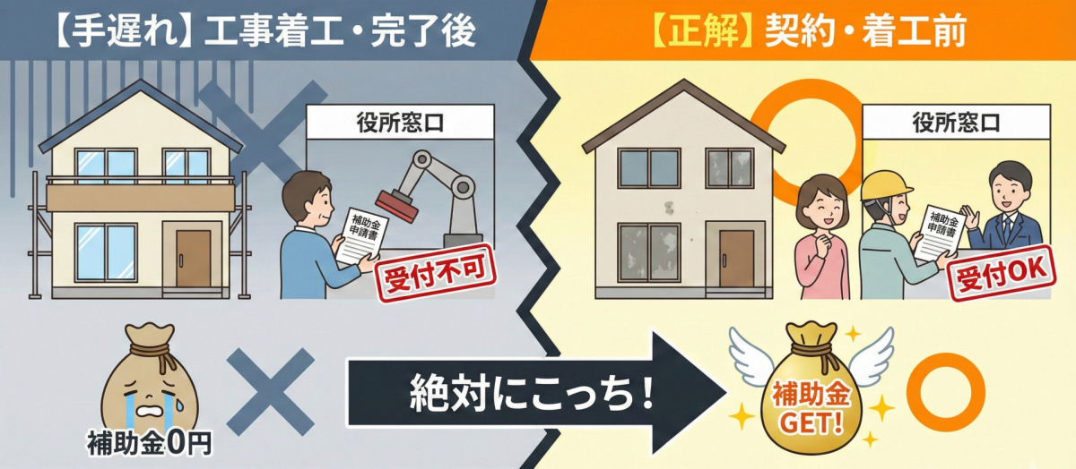 補助金申請のタイミングに関する「致命的ミス」と「正解」を対比したイラスト。左側の「【手遅れ】工事着工・完了後」では、新しい窓の家と、役所で「受付不可」とされ「補助金0円」で泣いている様子が暗いトーンで描かれ大きな「×」印がついている。右側の「【正解】契約・着工前」では、古い窓の家と、役所で「受付OK」となり「補助金GET！」で喜んでいる様子が明るいトーンで描かれ大きな「○」印がついている。中央には「絶対にこっち！」という矢印がある。