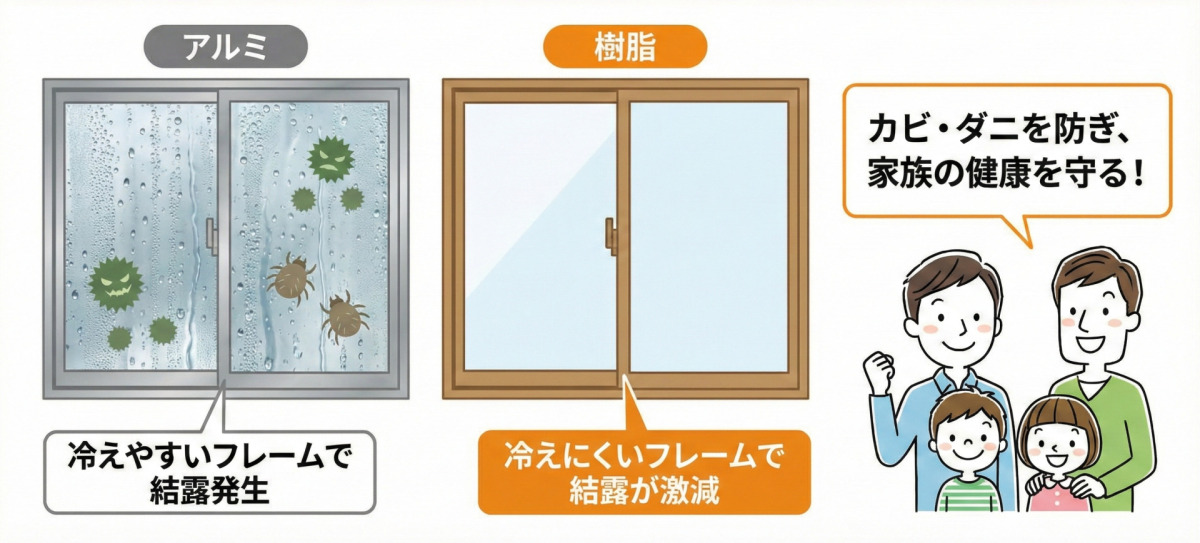 アルミサッシと樹脂サッシの結露発生の違いを比較したイラスト。左側のアルミサッシは「冷えやすいフレームで結露発生」し、ガラス面に水滴、カビ、ダニのイラストが描かれている。右側の樹脂サッシは「冷えにくいフレームで結露が激減」し、ガラス面はきれいで乾燥している。右側の吹き出しには「カビ・ダニを防ぎ、家族の健康を守る！」とあり、笑顔の家族のイラストが添えられている。