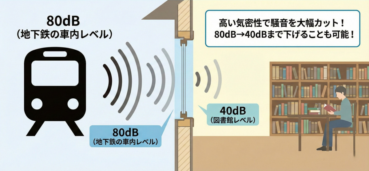 樹脂サッシの防音・遮音効果を説明するイラスト。壁の断面図を挟んで、左側（室外）には「80dB（地下鉄の車内レベル）」の騒音源として電車のイラストと大きな音波が描かれている。右側（室内）では、その音が樹脂サッシによって「40dB（図書館レベル）」まで減衰し、静かな図書館で読書をする人の様子が描かれている。テキストボックスには「高い気密性で騒音を大幅カット！80dB→40dBまで下げることも可能！」とある。
