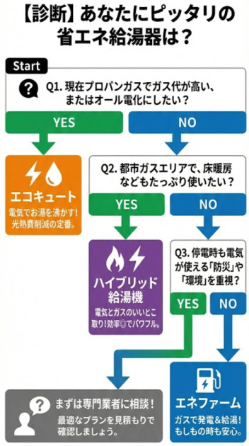 「あなたにピッタリの省エネ給湯器は？」という診断フローチャート図。 質問1「プロパンガスでガス代が高い、またはオール電化にしたい」でYESなら、光熱費削減に強い『エコキュート』。 NOへ進み、質問2「都市ガスエリアで、床暖房などもたっぷり使いたい」がYESなら、効率とパワーを兼ね備えた『ハイブリッド給湯機』。 さらにNOへ進み、質問3「停電時も電気が使える防災や環境を重視するか」がYESなら、発電機能を持つ『エネファーム』となります。 いずれにも当てはまらない場合は、専門業者へ相談し、見積もりで最適なプランを確認することを推奨しています。
