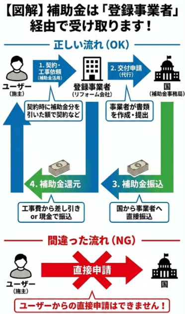 給湯省エネ事業の申請手続きとお金の流れを示した図。ユーザー（施主）は国へ直接申請することはできません（NG）。必ず「登録事業者」に依頼し、事業者が代理で申請を行います。国から支払われた補助金は、事業者を通じて「工事代金からの値引き」または「現金」としてユーザーへ全額還元される仕組みになっています。