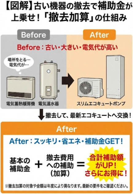 古い機器（電気蓄熱暖房機や電気温水器）を撤去して、最新の省エネ給湯器（エコキュート）へ交換することで、補助金が上乗せされる「撤去加算」の仕組みを示した図。「Before」の状態から機器を撤去・交換することで、「After」ではスッキリ・省エネになり、さらに基本の補助金に撤去加算が加わり、合計した補助金を受け取れるモデルケースを計算式で強調しています。