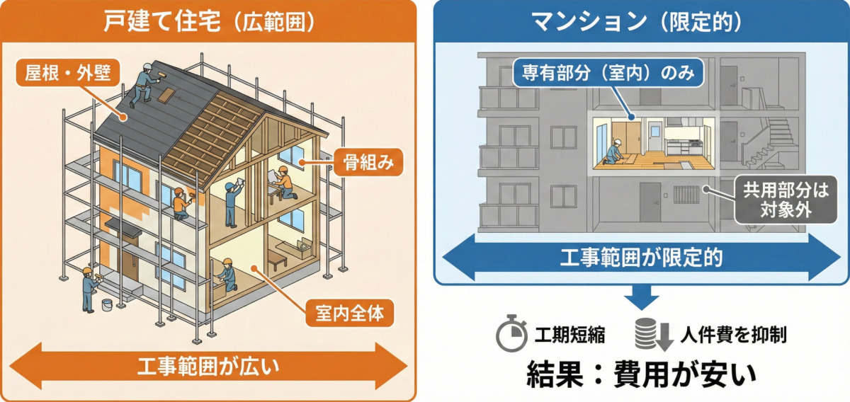 マンションのリフォーム費用が安い理由を、戸建て住宅との比較で解説したイラスト図。左側の戸建て住宅は「工事範囲が広い」として、屋根・外壁・骨組み・室内全体の工事の様子が描かれている。右側のマンションは「工事範囲が限定的」として、専有部分（室内）のみが工事対象で、共用部分は対象外であることが示されている。この限定的な範囲により、「工期短縮」と「人件費を抑制」が実現し、結果として「費用が安い」となる流れが図解されている。