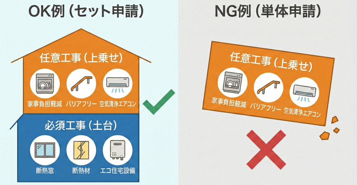 みらいエコ住宅2026事業の申請ルール図解。左側の「OK例（セット申請）」は、青色の「必須工事（土台）」の上にオレンジ色の「任意工事（上乗せ）」が乗った家のイラストで、緑のチェックマーク付き。右側の「NG例（単体申請）」は、土台がなくオレンジ色の「任意工事（上乗せ）」部分だけが不安定に浮いて崩れているイラストで、赤のバツマーク付き。必須工事とセットでないと申請できないことを示している。