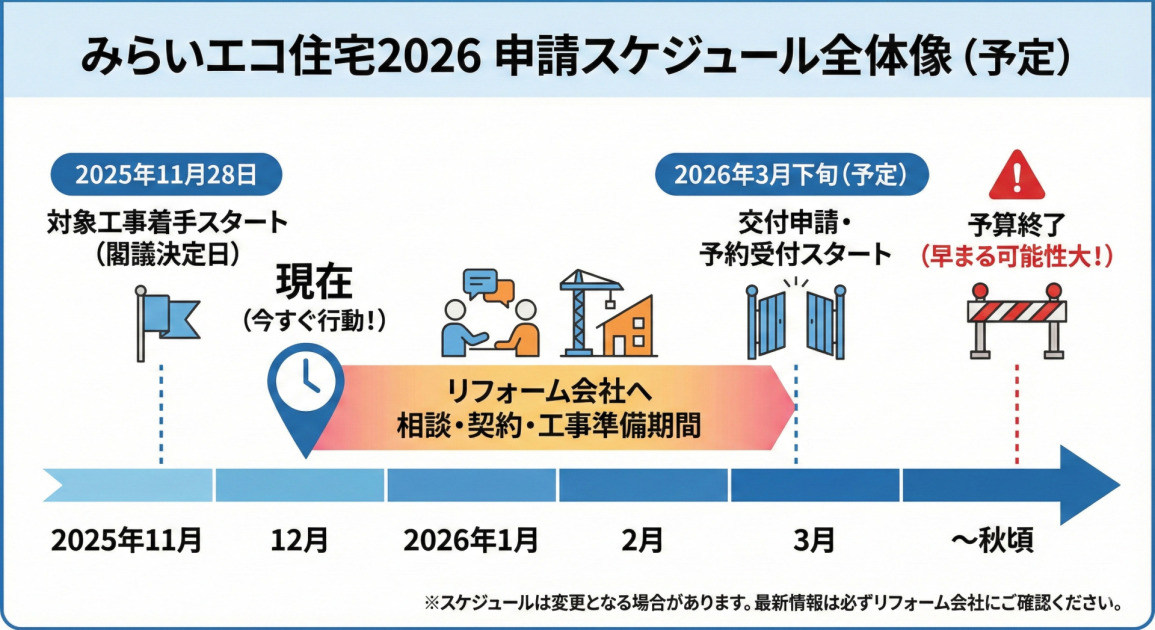みらいエコ住宅2026 申請スケジュール全体像のタイムライン図解。2025年11月28日に「対象工事着手スタート」。現在（2025年12月）は「今すぐ行動！」とあり、2026年3月下旬の「交付申請・予約受付スタート（予定）」までの期間が「リフォーム会社へ相談・契約・工事準備期間」として強調されている。その後、秋頃に「予算終了（早まる可能性大！）」という注意喚起マークがある。注釈には「スケジュールは変更となる場合があります。最新情報は必ずリフォーム会社にご確認ください」と記載。