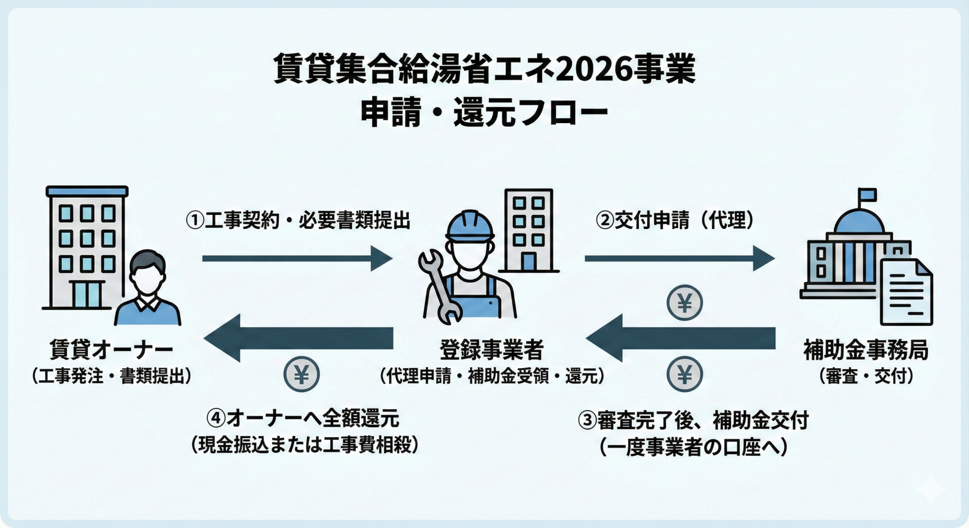 賃貸集合給湯省エネ2026事業における、賃貸オーナー、登録事業者、補助金事務局の3者間での申請手続きと補助金還元の流れを示した図解です。①オーナーから事業者への工事依頼と書類提出、②事業者による代理申請、③事務局から事業者への補助金交付、④事業者からオーナーへの全額還元（振込または相殺）という順序が矢印で説明されています。