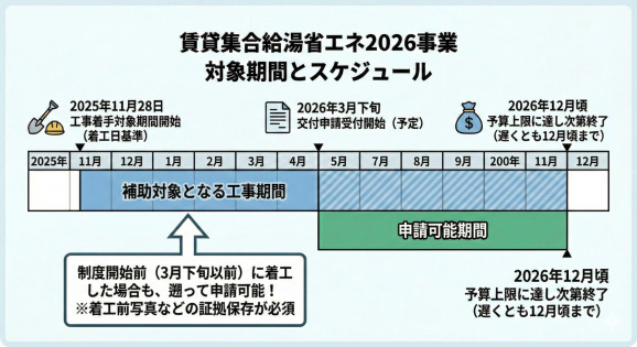 賃貸集合給湯省エネ2026事業における対象期間とスケジュールを示すタイムラインのインフォグラフィックです。2025年11月28日からの「工事着手対象期間」と、2026年3月下旬（予定）からの「申請可能期間」が示されています。特に、制度開始前の着工でも遡って申請可能である点（着工前写真などの証拠保存が必須）や、予算上限に達し次第終了する点（遅くとも2026年12月頃まで）が強調されています。