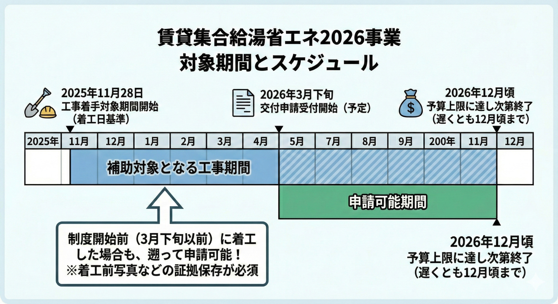 賃貸集合給湯省エネ2026事業における対象期間とスケジュールを示すタイムラインのインフォグラフィックです。2025年11月28日からの「工事着手対象期間」と、2026年3月下旬（予定）からの「申請可能期間」が示されています。特に、制度開始前の着工でも遡って申請可能である点（着工前写真などの証拠保存が必須）や、予算上限に達し次第終了する点（遅くとも2026年12月頃まで）が強調されています。