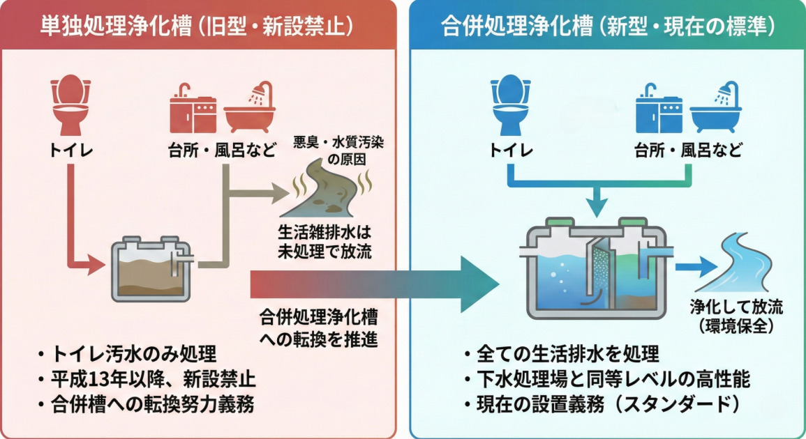 「単独処理浄化槽」と「合併処理浄化槽」の違いと特徴を比較した図解です。
左側の「単独処理浄化槽」は、トイレの汚水のみを処理するタイプです。生活雑排水は未処理で放流されるため環境汚染の原因となり、現在は新設が原則禁止されています。
右側の「合併処理浄化槽」は、トイレだけでなく台所や風呂など全ての生活排水を浄化して放流するタイプです。下水処理場と同等の処理性能を持ち、環境に優しいため、現在の設置基準(義務)となっています。