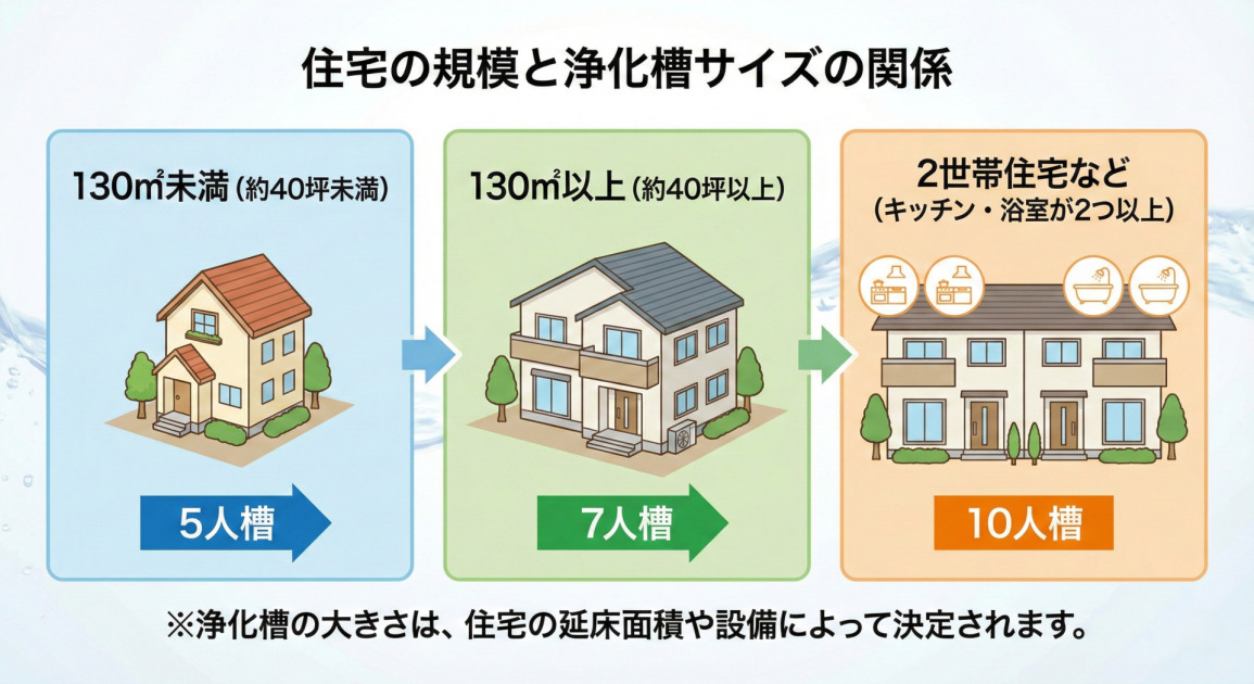 住宅の延床面積や設備に応じた浄化槽の大きさ(人槽)の目安をまとめた図解です。
・延床面積 130㎡未満(約40坪未満):5人槽
・延床面積 130㎡以上(約40坪以上):7人槽
・キッチン・浴室が2つ以上(二世帯住宅など):10人槽