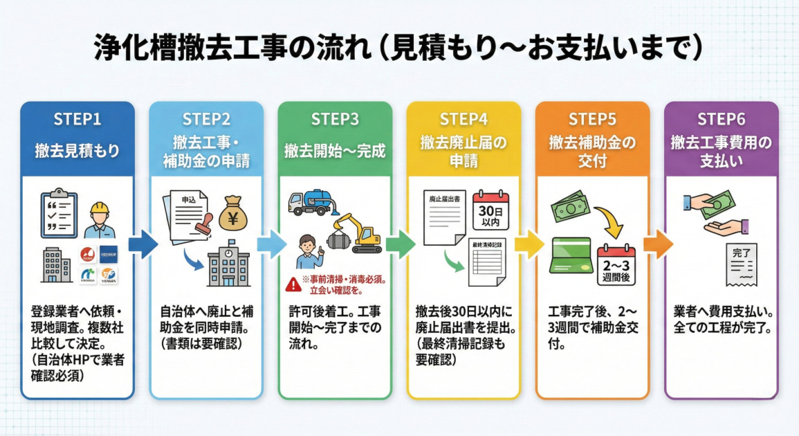 浄化槽の撤去工事における、見積もりから費用支払いまでの6つの工程(流れ)をまとめたフローチャート図解です。
STEP1 撤去見積もり:登録業者への現地調査依頼と見積もり比較(2~3社)。
STEP2 工事・補助金の申請:自治体への廃止申請および補助金の申請。
STEP3 撤去開始〜完成:事前の清掃・消毒を行った上で撤去工事を実施。
STEP4 廃止届の申請:撤去後30日以内に自治体へ「浄化槽使用廃止届出書」を提出。
STEP5 補助金の交付:工事完了後、約2~3週間で交付。
STEP6 工事費用の支払い:業者への撤去費用の支払い。