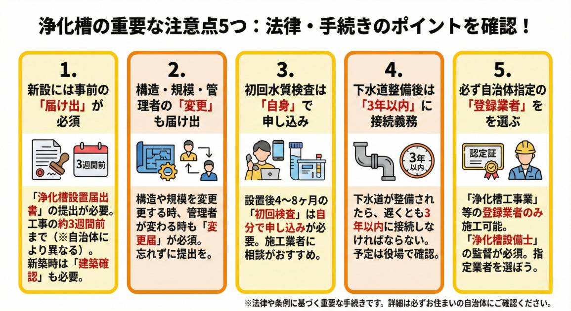 浄化槽を利用・設置する際の5つの注意点をまとめた図解です。
1. 新設には届け出が必要:工事の約3週間前までに「浄化槽設置届出書」の提出が必要です。
2. 変更時も届け出が必要:構造・規模の変更や管理者の変更時にも届け出が必要です。
3. 初回水質検査は自分で申込:設置後4~8ヶ月の間に行う検査は、自身での申し込みが必要です。
4. 下水道整備後は3年以内に接続:下水道が整備されたエリアでは、3年以内の接続(切り替え)が義務付けられています。
5. 指定工事業者を選ぶ:工事は自治体の登録を受けた、有資格者のいる指定業者に依頼する必要があります。
