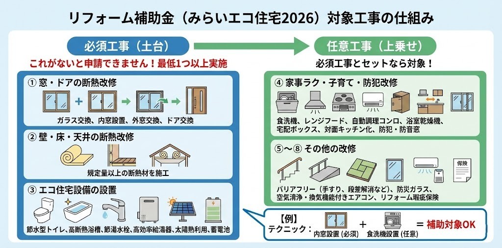 リフォーム補助金の仕組み図。必須工事として①窓・ドアの断熱、②壁・床・天井の断熱、③エコ住宅設備（トイレ・浴槽・給湯器等）のイラスト。これらとセットで申請可能な任意工事として④家事ラク改修（食洗機・レンジフード等）、⑤バリアフリー・防災・エアコン等のイラストが並んでいる。必須工事が土台となり、任意工事が上乗せされる構造を視覚的に表現