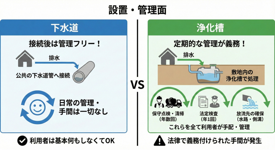 下水道と浄化槽の「設置・管理面」での違いを比較した図解です。
・下水道
一度接続してしまえば、定期的な点検や清掃といった利用者側の管理の手間は基本的にありません。
・浄化槽
法律で義務付けられた定期的な点検や清掃など、維持管理の手間がかかります。また、設置条件として、浄化した水を流すための水路や側溝が近くにある必要があります。