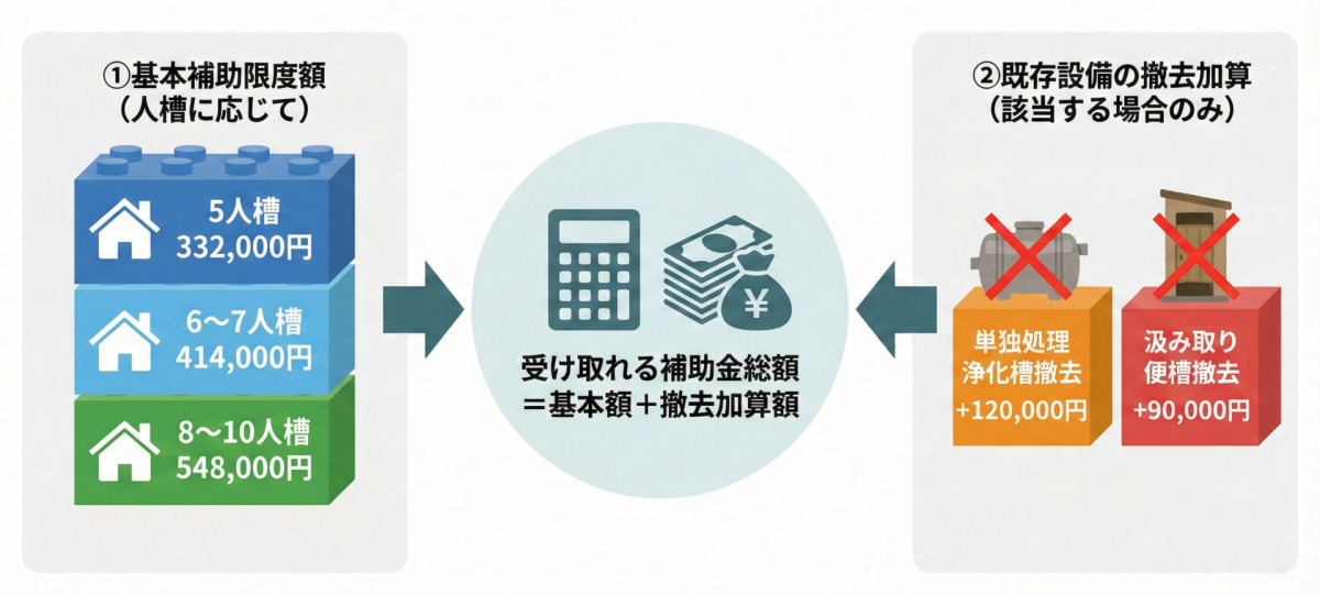 浄化槽の新設補助金制度について、山口県山口市の事例をまとめた図解です。
【人槽(大きさ)ごとの補助限度額】
・5人槽:332,000円
・6~7人槽:414,000円
・8~10人槽:548,000円
【既存設備の撤去に伴う上乗せ補助】
既存設備の撤去を伴う場合、上記の額に以下が加算されます。
・単独処理浄化槽の撤去:120,000円
・汲み取り便槽の撤去:90,000円