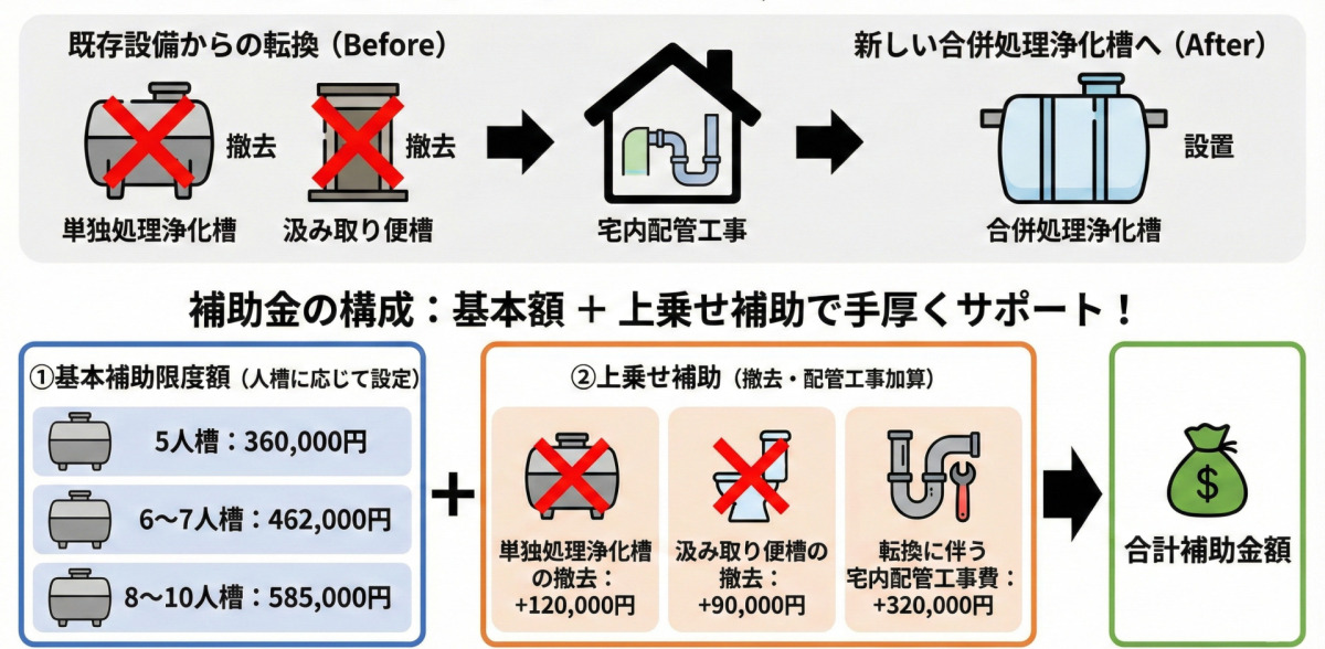 浄化槽の転換補助金制度(既存の単独処理浄化槽や汲み取り便槽からの入れ替え)について、山口県山口市の事例をまとめた図解です。 【人槽(大きさ)ごとの補助限度額】 ・5人槽:360,000円 ・6~7人槽:462,000円 ・8~10人槽:585,000円 【転換に伴う上乗せ補助】 基本額に加え、工事内容に応じて以下が加算されます。 ・単独処理浄化槽の撤去:120,000円 ・汲み取り便槽の撤去:90,000円 ・宅内配管工事費:320,000円