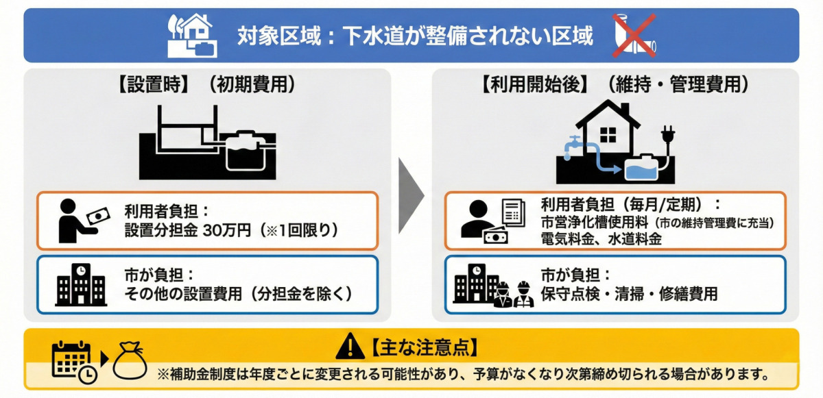 広島県広島市を例とした、市営浄化槽の費用負担の仕組みを示す図解です。対象は下水道が整備されない区域です。
【設置時(初期費用)】利用者は「設置分担金30万円(1回限り)」を負担し、その他の設置費用は市が負担します。
【利用開始後(維持・管理費用)】利用者は「市営浄化槽使用料(毎月/定期)」「電気料金」「水道料金」を負担し、保守点検・清掃・修繕費用は市が負担します。
また、主な注意点として、補助金制度は年度ごとに変更される可能性があり、予算がなくなり次第締め切られる場合がある旨が記載されています。