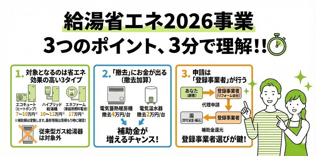 給湯省エネ2026事業の概要をまとめたイラスト。「3つのポイント、3分で理解！！」というタイトルの下、3つのパネルが並ぶ。左のパネルは「1. 高効率給湯器で補助金！」と題し、エコキュート、ハイブリッド給湯機、エネファームの絵と「最大17万円/台」の文字。中央のパネルは「2. ネット接続が必須！」と題し、スマートフォンと給湯器がクラウドで繋がる図と「エネ管理機能」の文字。右のパネルは「3. 撤去でも加算あり！」と題し、旧収納用暖房機と電気温水器に×印が付いた絵と「最大4万円」の文字。右端では笑顔の夫婦がこれらのポイントを指し示している