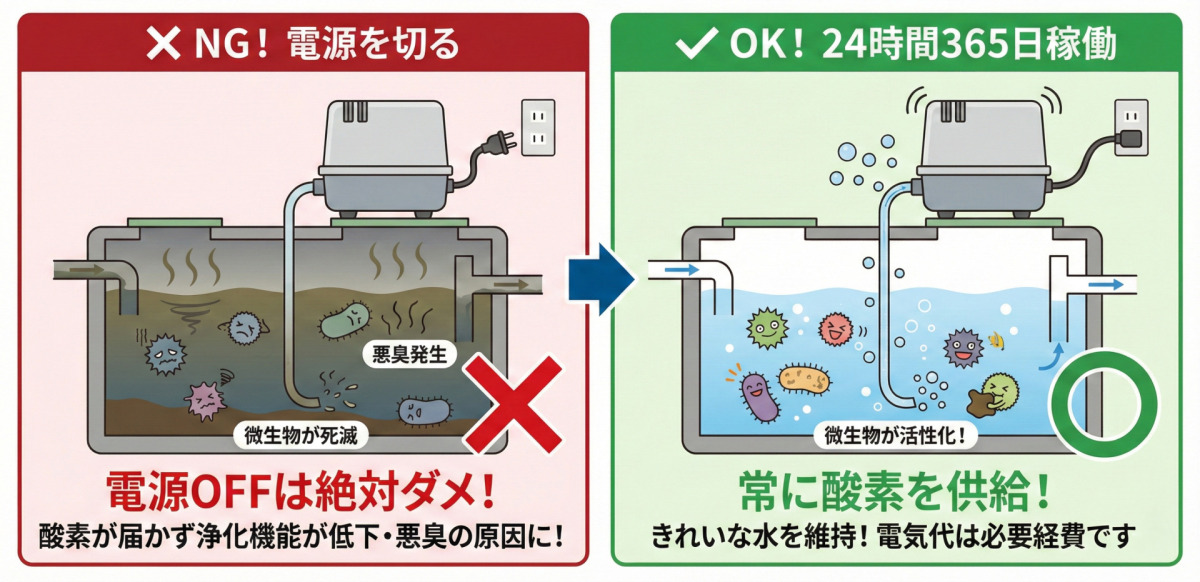 浄化槽の機能維持と修繕費用節約のポイント:ブロアー電源は24時間稼働が必須・微生物の死滅による悪臭や故障トラブルを防ぐ