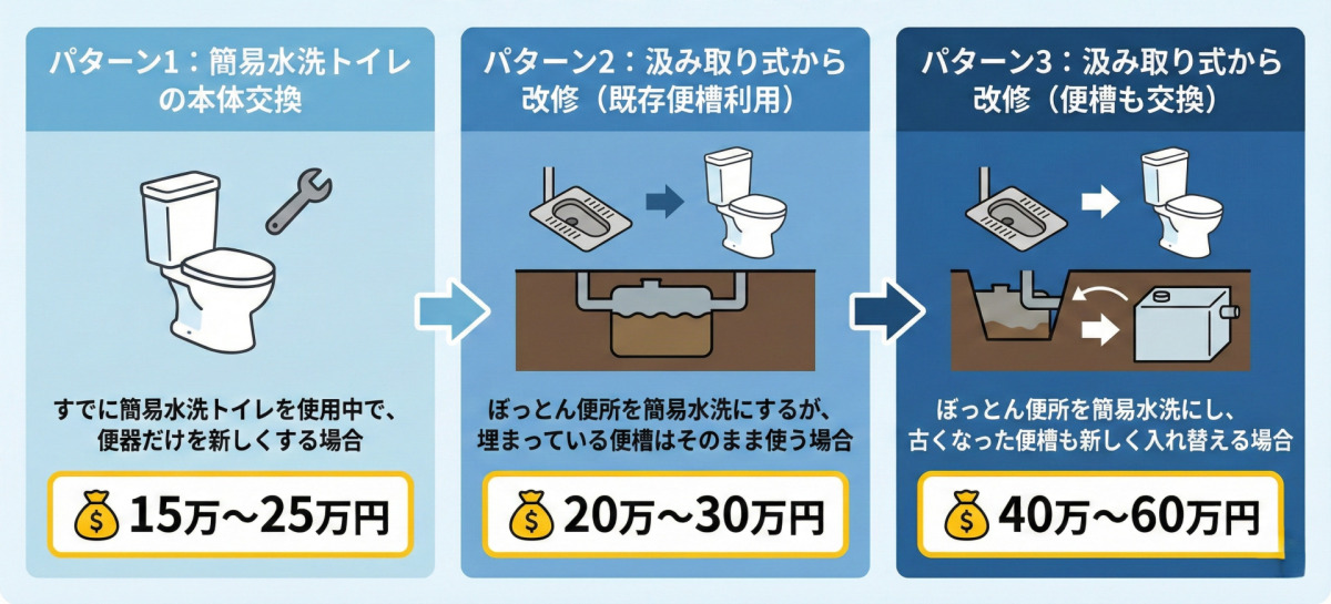 簡易水洗トイレの工事費用相場を3つのパターンで比較した図解イラスト。
1. 「簡易水洗トイレの本体交換」は15万〜25万円。
2. 「汲み取り式からの改修（既存の便槽を利用）」は20万〜30万円。
3. 「汲み取り式からの改修（便槽も交換）」は40万〜60万円。
工事内容の規模が大きくなるにつれて費用が高くなる様子が示されている。