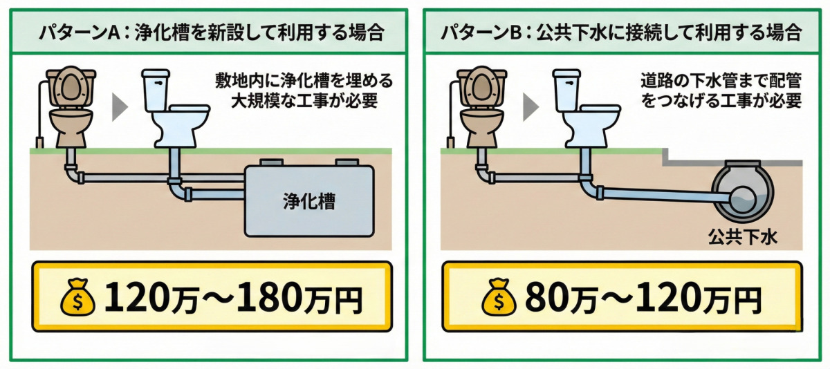 汲み取り式トイレから完全な水洗トイレへ改修する場合の工事費用相場を比較した図解イラスト。
「浄化槽を利用する場合」は120万〜180万円、「公共下水を利用する場合」は80万〜120万円と記載されており、簡易水洗への改修（最大60万円程度）と比較して高額な工事になることが示されている。