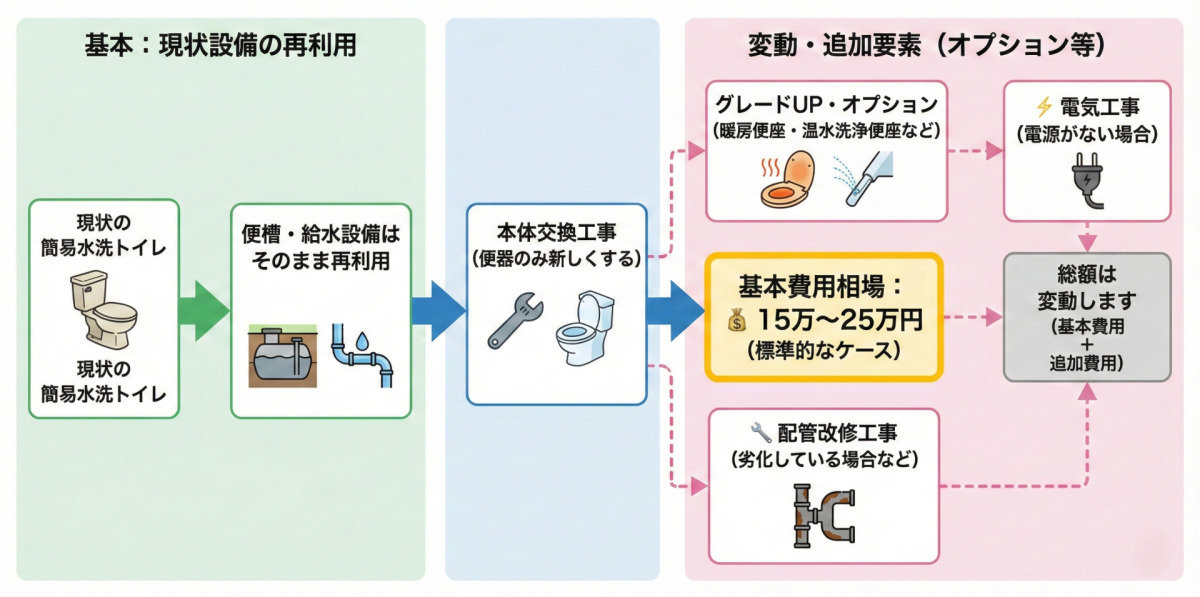 「簡易水洗トイレの本体交換費用と変動要素」を解説したフローチャート図。
左から順に、既存の便槽や給水設備を「再利用」し、便器本体のみを交換する工事の流れが描かれている。
費用の仕組みとして、標準的な「基本費用相場」は15万〜25万円と記載。
これに加え、変動・追加要素として「暖房便座や温水洗浄便座などのオプション追加」「電源がない場合の電気工事」「配管劣化時の改修工事」があり、これらが加わることで最終的な総額が変動することが示されている。